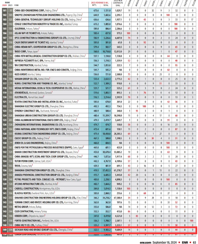 喜報(bào) | 連續(xù)6年入選，四川路橋集團(tuán)位列“全球最大250家國(guó)際承包商”第149位